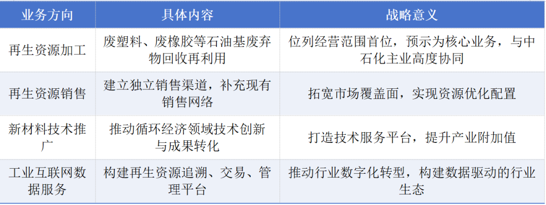 中石化設立循環利用科技公司，注冊資本2億元布局新材料技術推廣