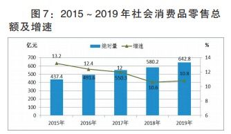 2019年漯河市經濟穩健增長 GDP突破1578億元，批發和零售業展現強勁動力
